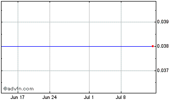 1 Month LGA (GM) Chart