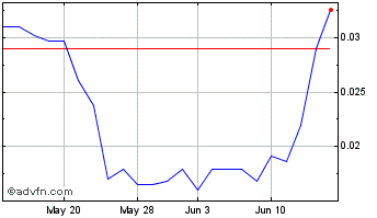 1 Month Logiq (PK) Chart