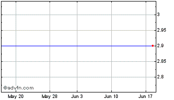 1 Month American Lithium (QB) Chart