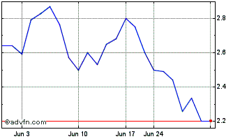 1 Month LI FT Power (QX) Chart