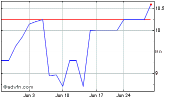 1 Month Life360 (PK) Chart