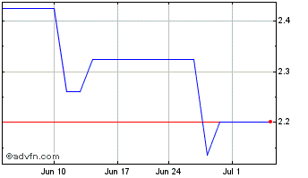 1 Month Luk Fook (PK) Chart