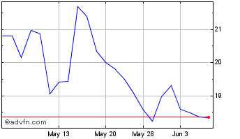 1 Month Luckin Coffee (PK) Chart