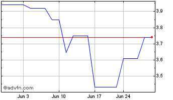 1 Month Lendlease (PK) Chart