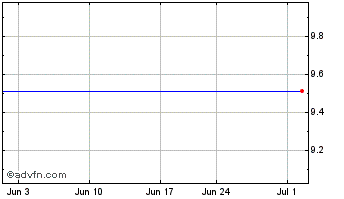 1 Month Linkbancorp (PK) Chart