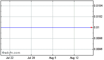 1 Month Link (GM) Chart