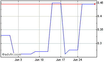 1 Month Lelantos (PK) Chart
