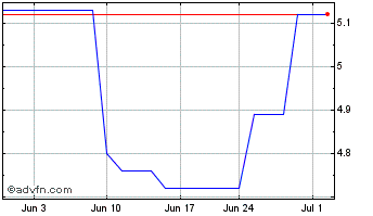 1 Month Lanxess (PK) Chart