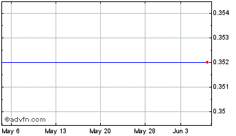 1 Month Lowell Farms (QX) Chart