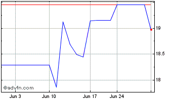 1 Month Laurentian Bank Cda Que (PK) Chart