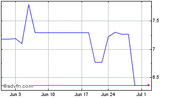 1 Month Los Andes Copper (QX) Chart