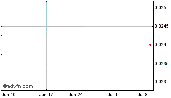 1 Month Lode Star Mining (PK) Chart
