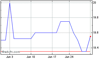 1 Month Ladenburg Thalmann Finan... (CE) Chart