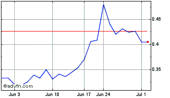 1 Month Luca Mining (QX) Chart