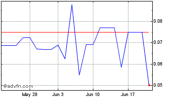 1 Month CordovaCann (PK) Chart