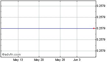 1 Month Longwen (QB) Chart