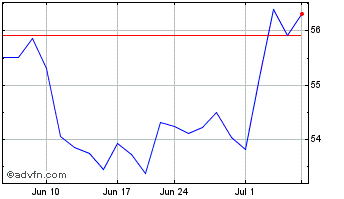 1 Month Lonza (PK) Chart