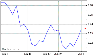 1 Month Minera Alamos (QX) Chart