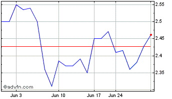 1 Month Mako Mining (QX) Chart