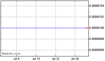 1 Month Maudore Minerals (CE) Chart