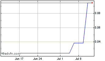 1 Month Blockmate Ventures (QB) Chart
