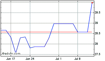 1 Month Marui (PK) Chart
