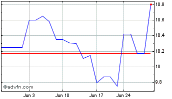 1 Month Mitsubishi UFJ Financial (PK) Chart