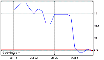 1 Month Mitsubishi UFJ Financial (PK) Chart