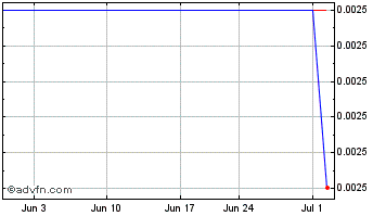 1 Month MBG (CE) Chart