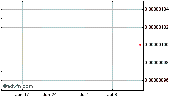 1 Month MobiVentures (CE) Chart