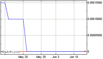1 Month Marijuana Company of Ame... (PK) Chart