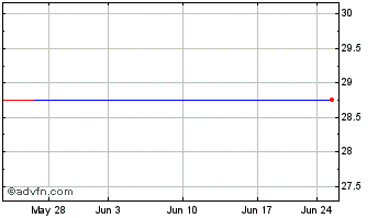 1 Month Midland Capital (PK) Chart