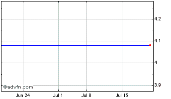 1 Month Morgan Advanced Materials (PK) Chart