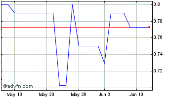 1 Month Medicure (PK) Chart