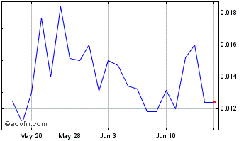 1 Month MDM Permian (PK) Chart
