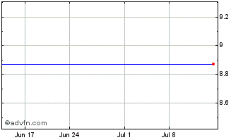 1 Month Meggitt (CE) Chart