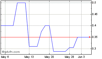 1 Month Mobivity (QB) Chart
