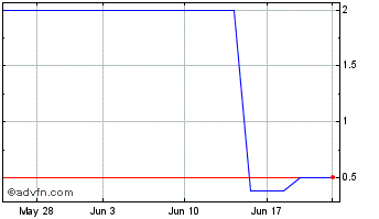 1 Month Morgan (CE) Chart
