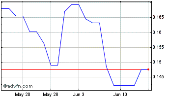 1 Month Minco Silver (QX) Chart