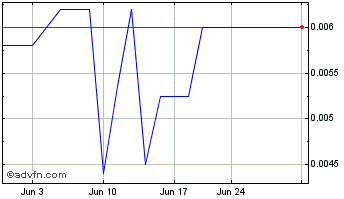 1 Month Maverick Energy (PK) Chart