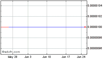 1 Month M Line (CE) Chart