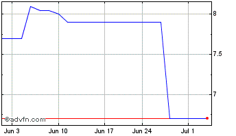 1 Month Melrose Industries (PK) Chart