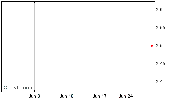 1 Month Minaro (PK) Chart