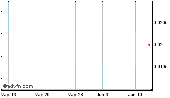 1 Month Mallinckrodt () Chart
