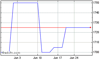 1 Month Merchants Natl Pptys (PK) Chart