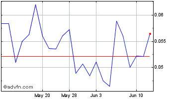 1 Month Manganese X Energy (QB) Chart