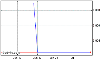 1 Month Churchill Capital Corp III (PK) Chart