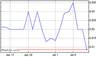 1 Month McEwen Mining (PK) Chart