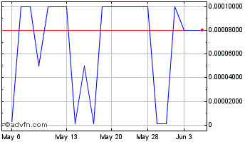 1 Month Metatron (PK) Chart