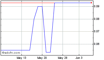 1 Month Marizyme (QB) Chart